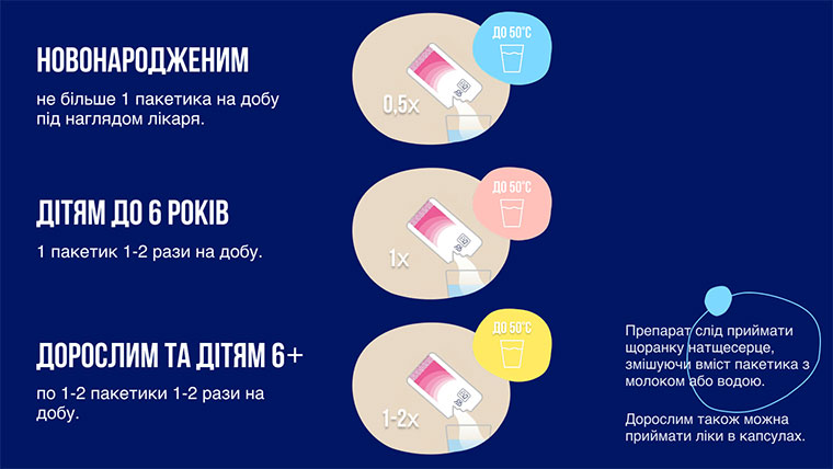 Синій банер з інструкцією дозування препарату: три розділи для різних вікових груп ("НОВОНАРОДЖЕНИМ", "ДІТЯМ ДО 6 РОКІВ", "ДОРОСЛИМ ТА ДІТЯМ 6+"), кожен із яких містить іконки пакетика та склянки води.